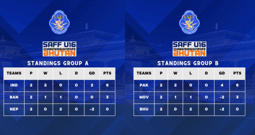 AFC U16 Championship 2012: Points Table/Standings